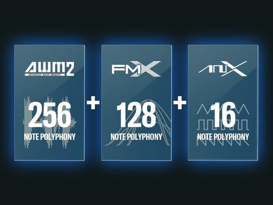 Three digital piano technology panels, each representing different polyphony levels: one with 256-note polyphony marked with 'AWM2', another with 128-note polyphony with 'FM-X', and the last with 16-note polyphony labeled 'MDX'.